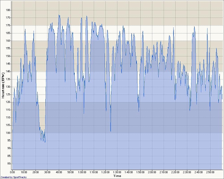 Road - oakland hills 9-21-2008, Heart rate - Time smaller.jpg - More normal sized HR graph. Forgot to add the other data (HR, elevation). Oh well.